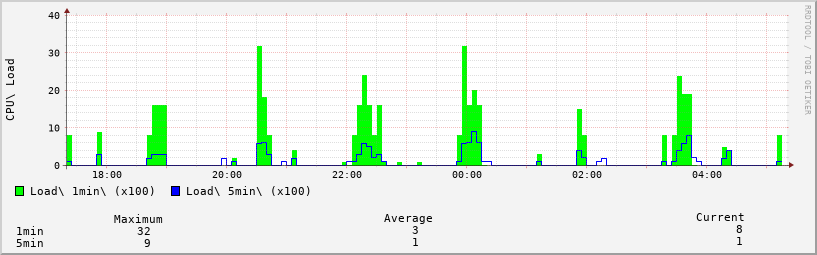NanoPi CPU Load