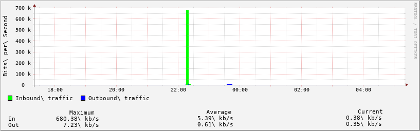 NanoPi Network Load
