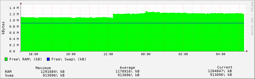 NanoPi Memory Usage